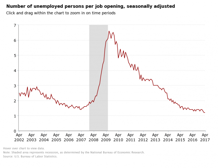 <em>El número de puestos de trabajo por trabajador desempleado ha disminuido (Fuente: BLS).</em>