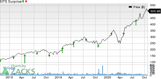 ServiceNow, Inc. Price and EPS Surprise