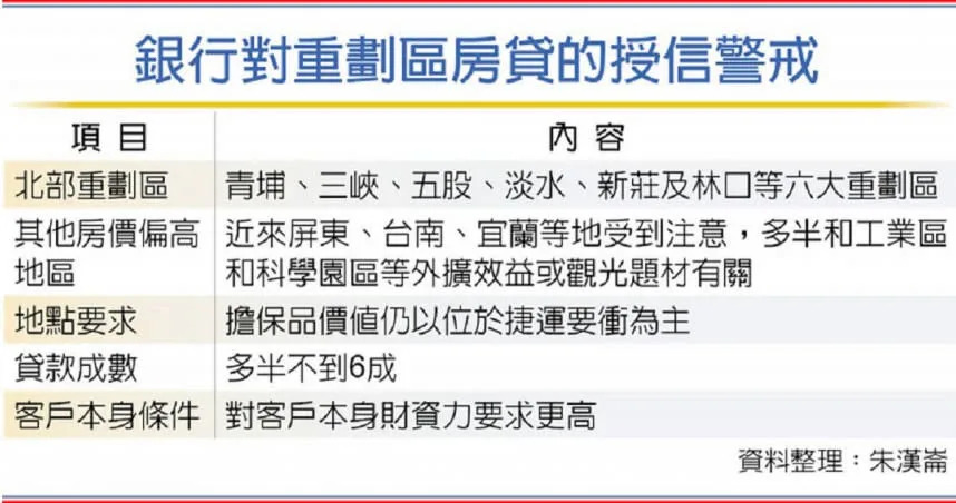 銀行對重劃區房貸的授信警戒。（圖／工商時報朱漢崙）