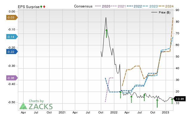 Zacks Price, Consensus and EPS Surprise Chart for AMPL