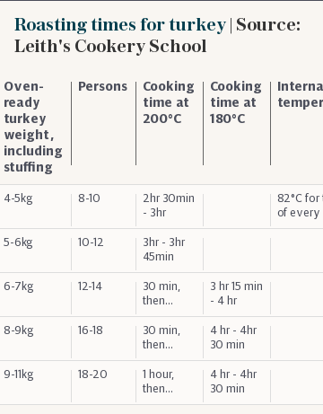 Roasting times for turkey | Source: Leith's Cookery School