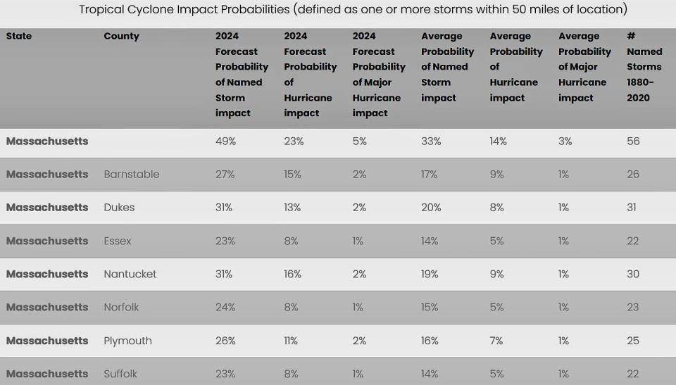 Tropical cyclone impact probabilities for Massachusetts for the 2024 Atlantic hurricane season, excerpted from a recent extended forecast from Colorado State University's research group for Tropical Weather & Climate Research.