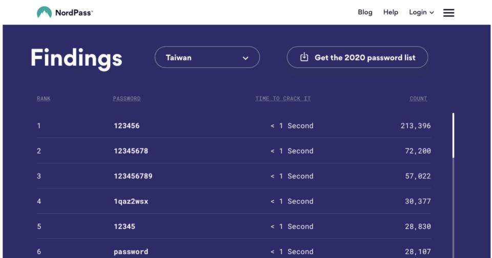 台灣人愛用密碼前三名，都是使用連續數字設定。（圖／翻攝自NordPass網站）