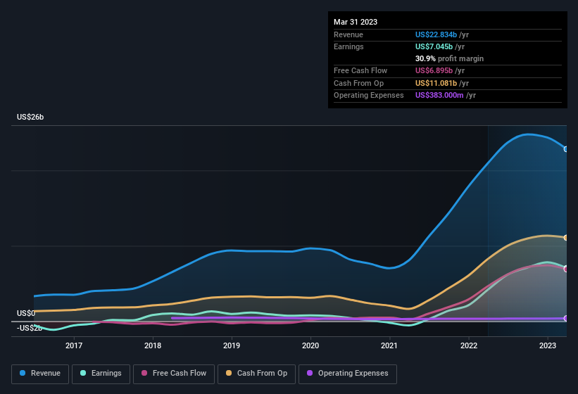 earnings-and-revenue-history