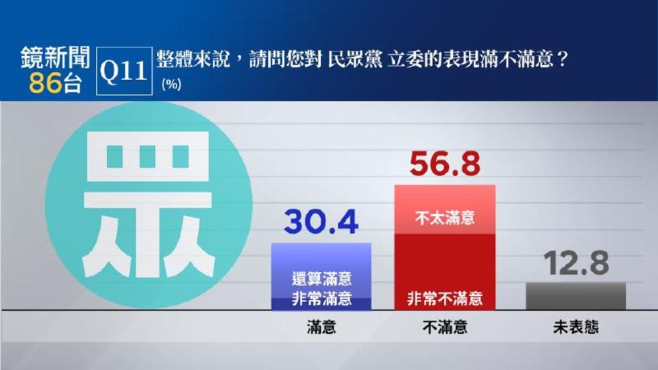 民眾黨立委表現有30.4％民眾表示滿意，56.8％民眾不滿意。