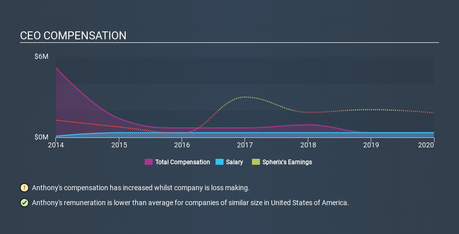 NasdaqCM:SPEX CEO Compensation, March 13th 2020