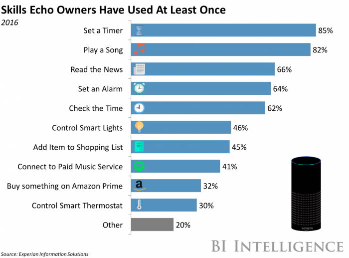 Echo Skills Consumer care about