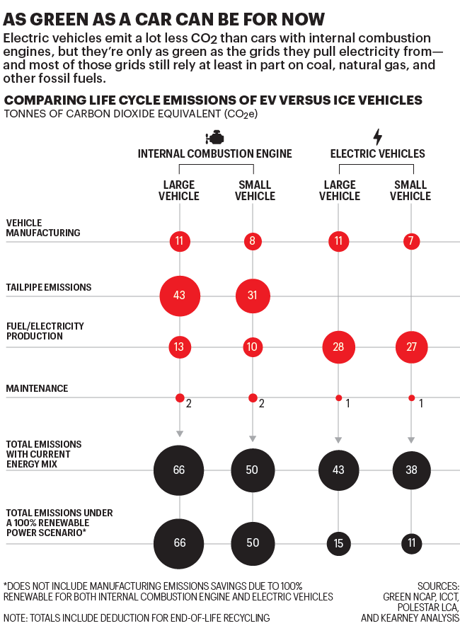 Chart compares life cycle emissions of EV versus ICE vehicles