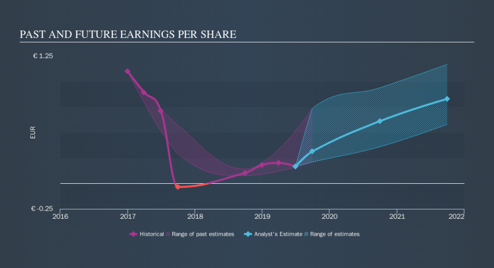 BME:SGRE Past and Future Earnings, September 21st 2019