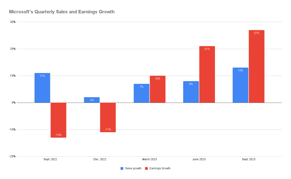 A chart tracking Microsoft's quarterly sales and earnings growth. 