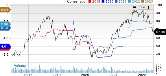 NetApp, Inc. Price and Consensus