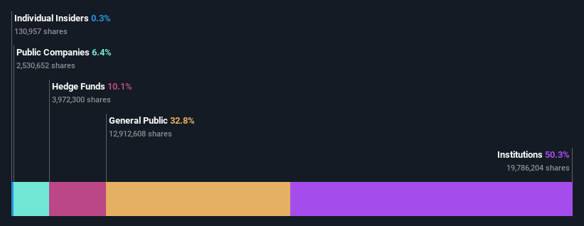 ownership-breakdown