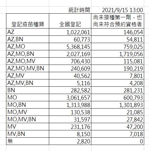 截至下午1時，疫苗意願登記數據。   圖：指揮中心／提供