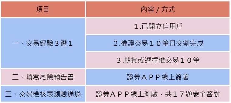 資料來源：台灣證交所