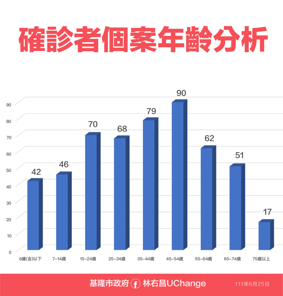 基隆市確診者個案年齡分析。   圖：基隆市政府提供