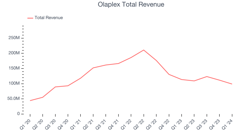 Olaplex Total Revenue
