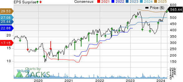 Ulta Beauty Inc. Price, Consensus and EPS Surprise