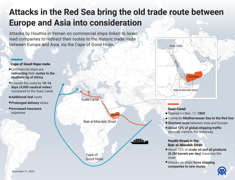胡塞軍的襲擊迫使多家航運公司要暫停或繞過連接蘇彝士運河，即亞洲和歐洲之間的最短路線，改為繞道非洲。