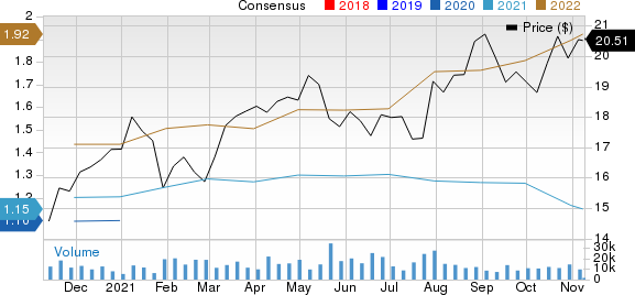 Graphic Packaging Holding Company Price and Consensus