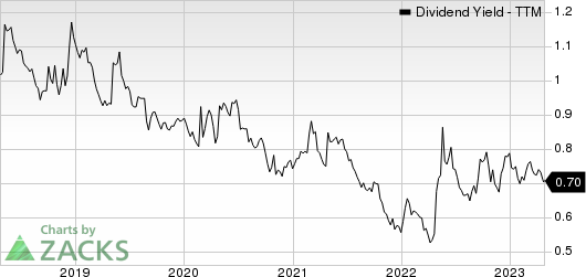 Costco Wholesale Corporation Dividend Yield (TTM)