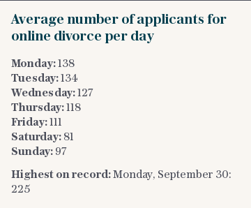 Divorce statistics