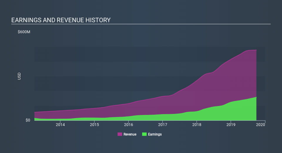 NasdaqGS:PPBI Income Statement, January 20th 2020