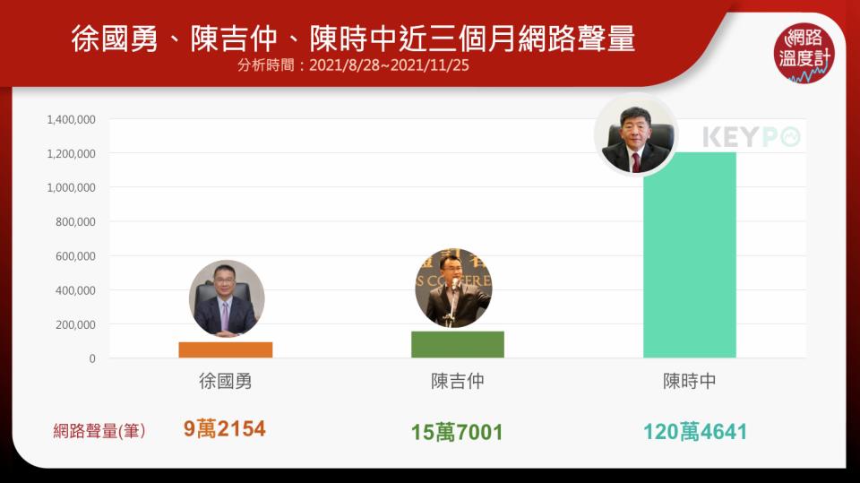 徐國勇、陳吉仲、陳時中近三個月網路聲量。