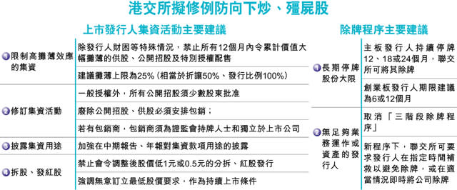 港交所嚴打老千股 限制向下炒