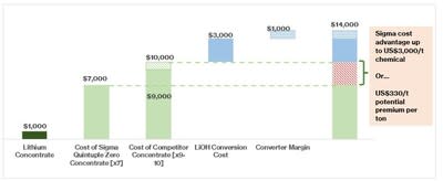 Figure 1: Sigma downstream customers can potentially achieve up to
$3,000/t of savings in current market conditions