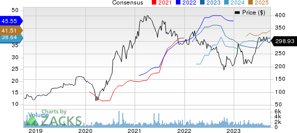 Lithia Motors, Inc. Price and Consensus