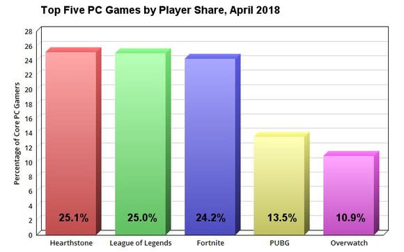 Top 5 PC games in the US in April.