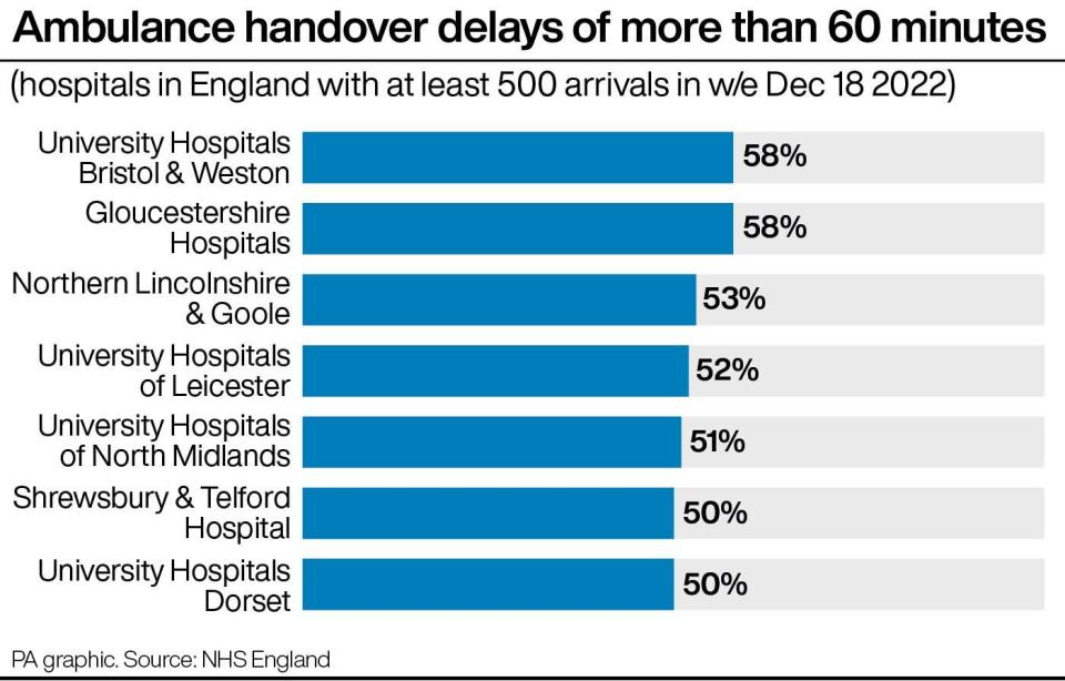 Ambulance handover delays of more than 60 minutes. (PA)