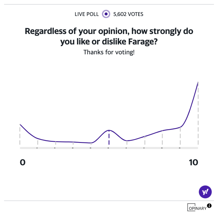 Poll results show how strongly Yahoo readers feel about Nigel Farage, regardless of whether it's positive or negative. (Yahoo News UK)
