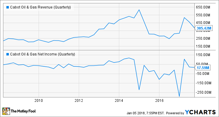 COG Revenue (Quarterly) Chart