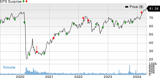 ONEOK, Inc. Price and EPS Surprise