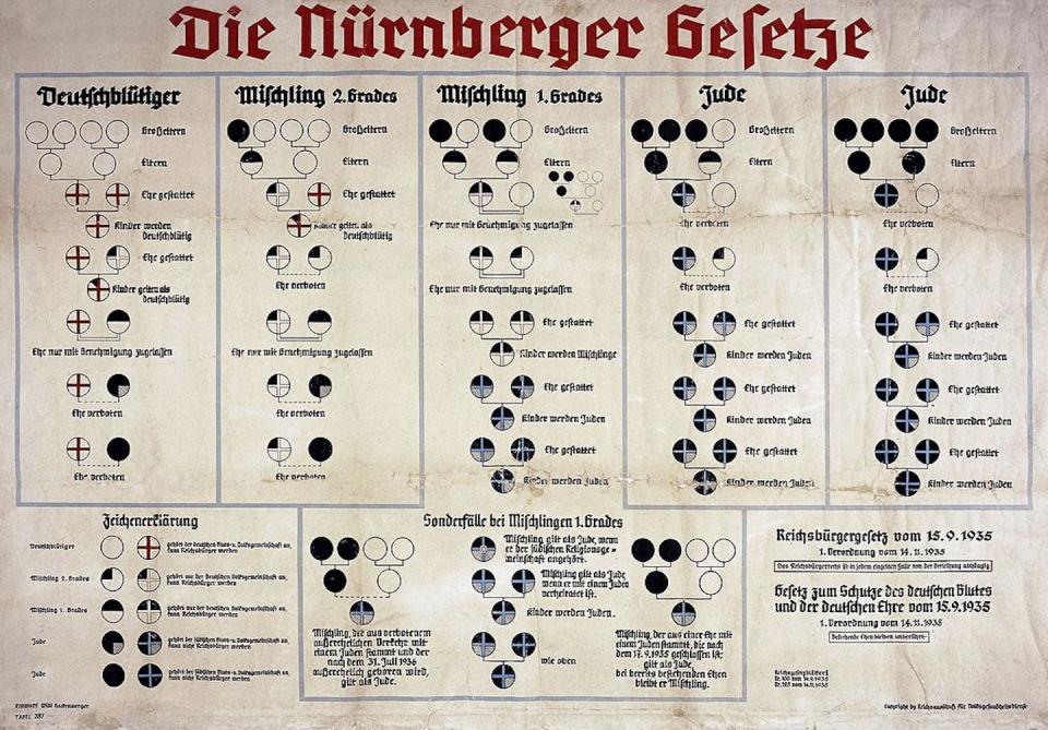 Chart from Nazi Germany showing the regime’s racial categorizations under the Nuremberg Laws of 1935. <a href="https://www.gettyimages.com/detail/news-photo/chart-from-nazi-germany-explaining-the-nuremberg-laws-of-news-photo/113494189?adppopup=true" rel="nofollow noopener" target="_blank" data-ylk="slk:Universal History Archive/Universal Images Group via Getty Images;elm:context_link;itc:0;sec:content-canvas" class="link ">Universal History Archive/Universal Images Group via Getty Images</a>
