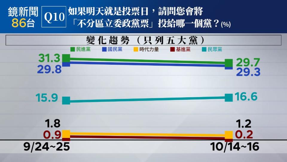 民眾黨政黨支持度較上次調查略升至16.6％。（鏡新聞提供）