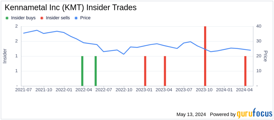 Insider Buying: Vice President Sanjay Chowbey Acquires Shares of Kennametal Inc (KMT)