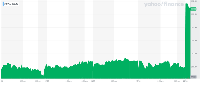 Morrison's stock surged on Friday morning. Chart: Yahoo Finance UK