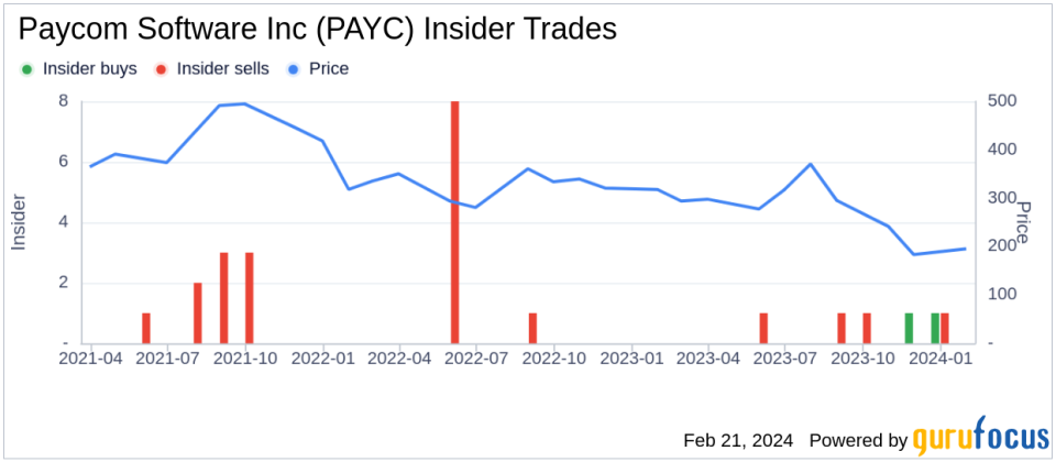 Director PETERS FREDERICK C II Sells 1,500 Shares of Paycom Software Inc (PAYC)