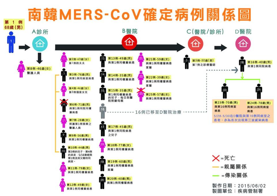 南韓MERS-CoV 病例關係圖 2015 0602