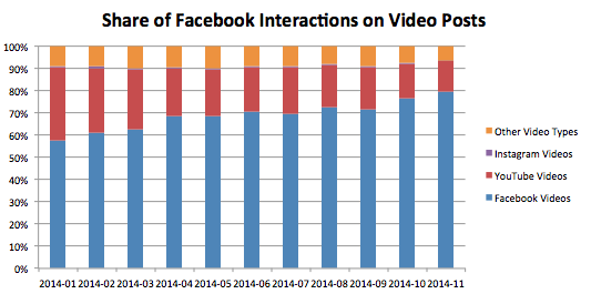 facebook youtube interactions