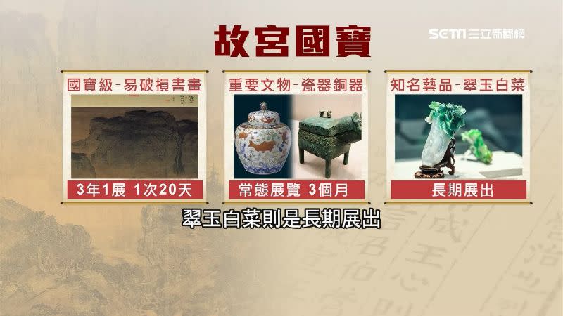 故宮依據不同的文物有不同的展期。