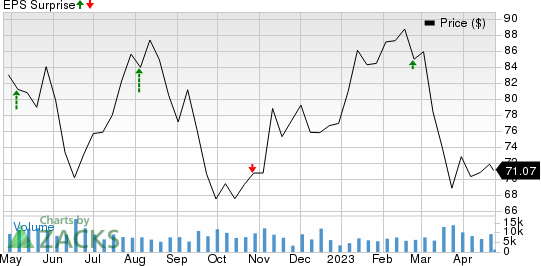 CBRE Group, Inc. Price and EPS Surprise