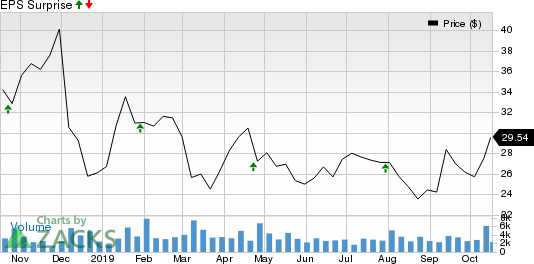 Hawaiian Holdings, Inc. Price and EPS Surprise