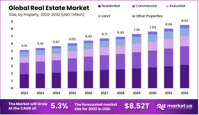 Realty Sector may Surpass $5 Billion Funds Flow in 2022 – Best Blog