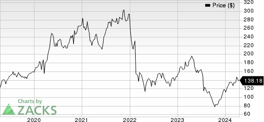 Masimo Corporation Price