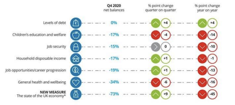 Deloitte's overall confidence index based on six individual measures. *The state of the UK economy measure is not included in the overall index. Graph: Deloitte Consumer Tracker