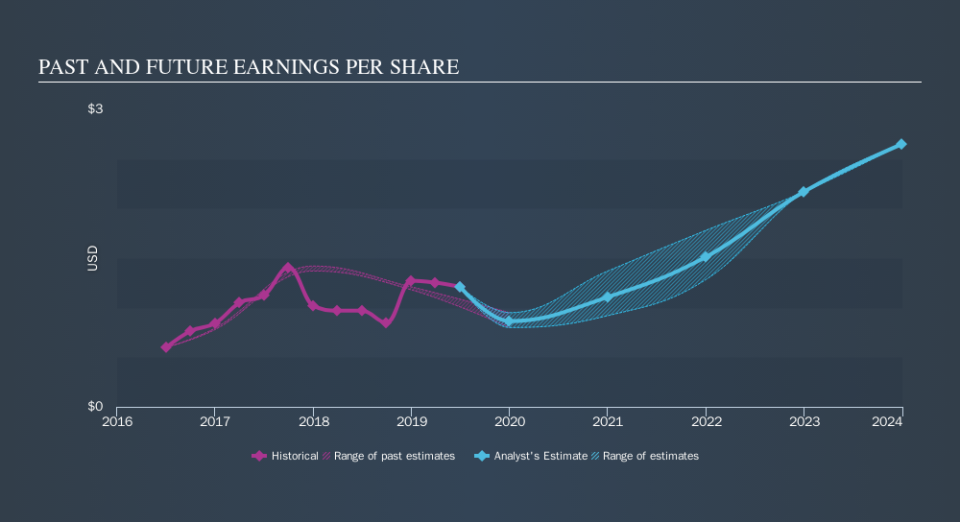 NasdaqGS:CGNX Past and Future Earnings, October 21st 2019