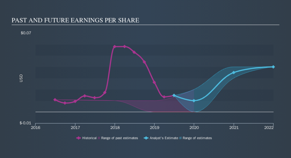 TSXV:HTL Past and Future Earnings, September 24th 2019